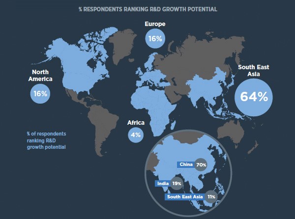 Respondents ranking R&D growth potential Respondents ranking R&D growth potential